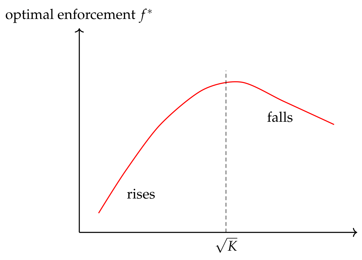 Hump-shaped curve showing equilibrium enforcement rises then falls with stablecoin adoption.