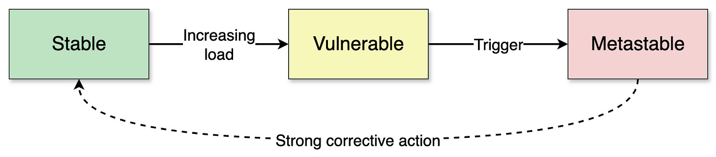 Diagram showing the three states of a system experiencing a metastable failure: Stable, Vulnerable, and Metastable. Arrows show transitions: increasing load moves the system from Stable to Vulnerable, a trigger moves it from Vulnerable to Metastable, and a strong corrective action (dashed arrow) brings it back to Stable.