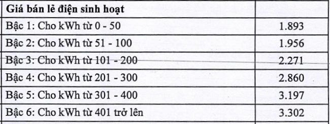 Biểu giá điện sinh hoạt được ban hành theo Quyết định số 2699/QĐ-BCT ngày 11/10/2024 của Bộ Công Thương. Biểu giá điện sinh hoạt được ban hành theo Quyết định số 2699/QĐ-BCT ngày 11/10/2024 của Bộ Công Thương.