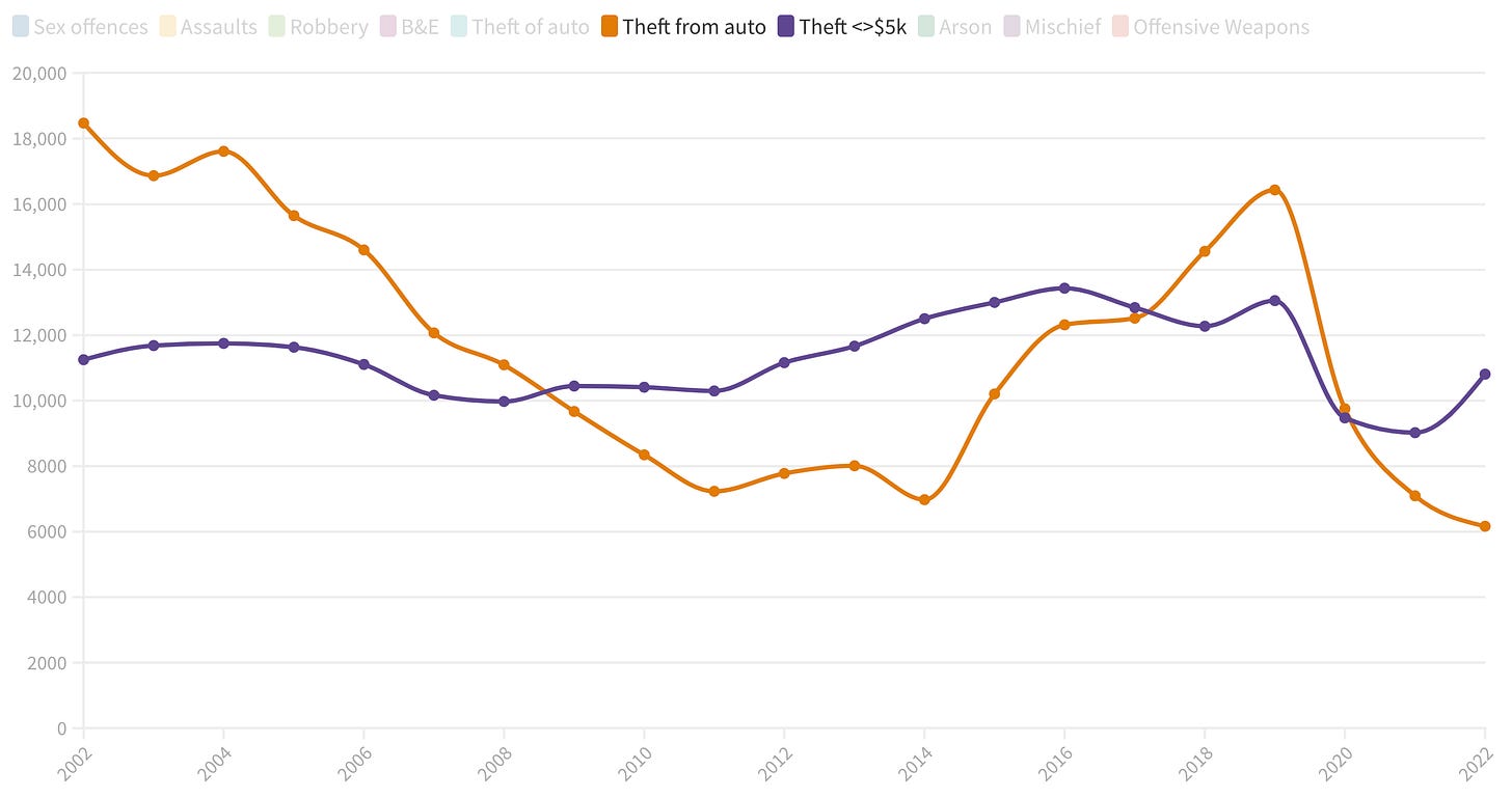 Graphs show slight increases in theft over and under $5,000 and in theft from vehicle starting in the mid-2010s before dropping dramatically in 2020. Graphs show slight increases in theft over and under $5,000 and in theft from vehicle starting in the mid-2010s before dropping dramatically in 2020.