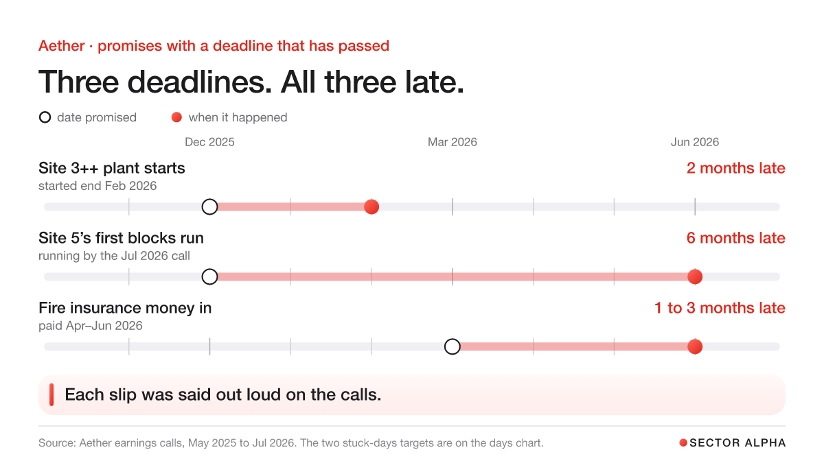 Three timelines from December 2025 to June 2026, each from the date promised to when it happened: Site 3++ plant due December 2025, started end February 2026, 2 months late; Site 5 first blocks due December 2025, running by the July 2026 call, 6 months late; fire insurance money due March 2026, paid April to June 2026, 1 to 3 months late. Three timelines from December 2025 to June 2026, each from the date promised to when it happened: Site 3++ plant due December 2025, started end February 2026, 2 months late; Site 5 first blocks due December 2025, running by the July 2026 call, 6 months late; fire insurance money due March 2026, paid April to June 2026, 1 to 3 months late.