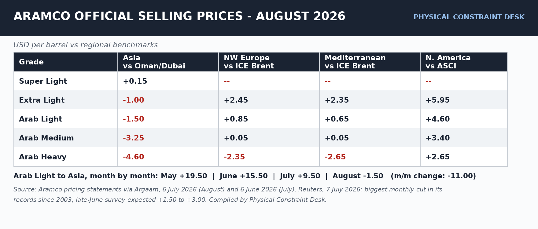Aramco August OSP differentials by grade and region