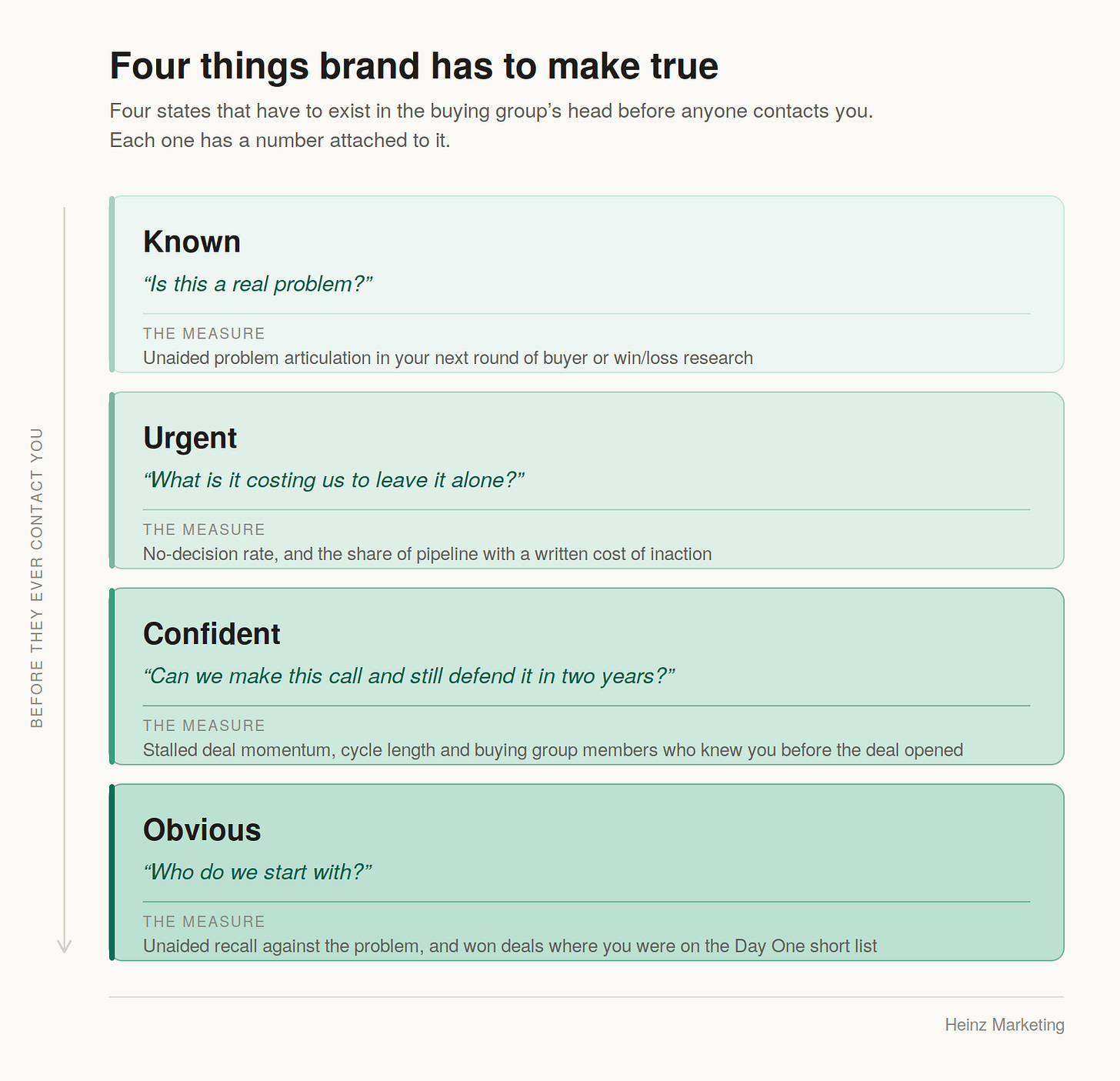 Four things brand has to make true: Known, Urgent, Confident, Obvious framework
