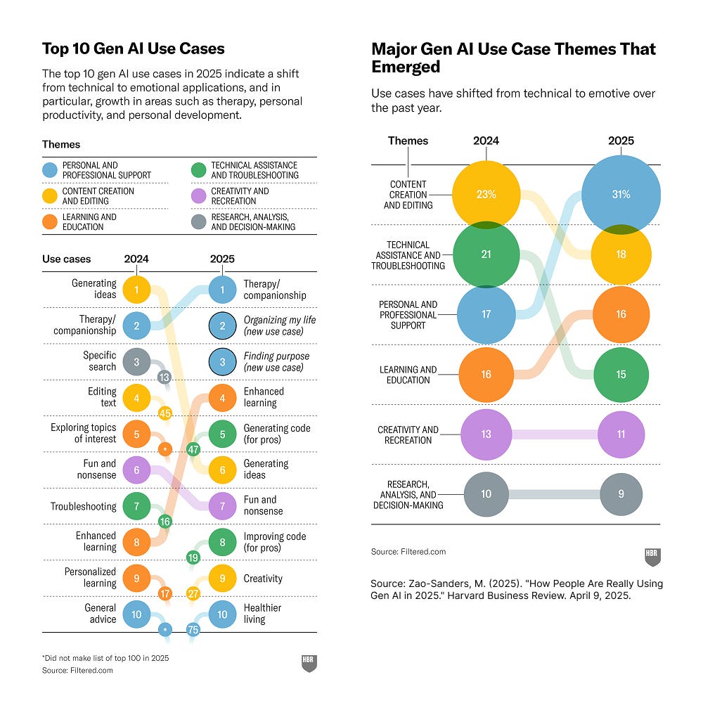 A data visualization showing the evolution of Gen AI use cases from 2024 to 2025. The left side shows a ranked list of top 10 AI use cases, with therapy/companionship rising to #1 in 2025. The right side shows a bubble chart comparing usage themes between 2024-2025, highlighting the growth of Personal and Professional Support (from 17% to 31%) and decline in Technical Assistance. The graphic illustrates a pivot from technical to emotional applications in AI usage. The visualization has a white background with colored bubbles representing different AI application categories.