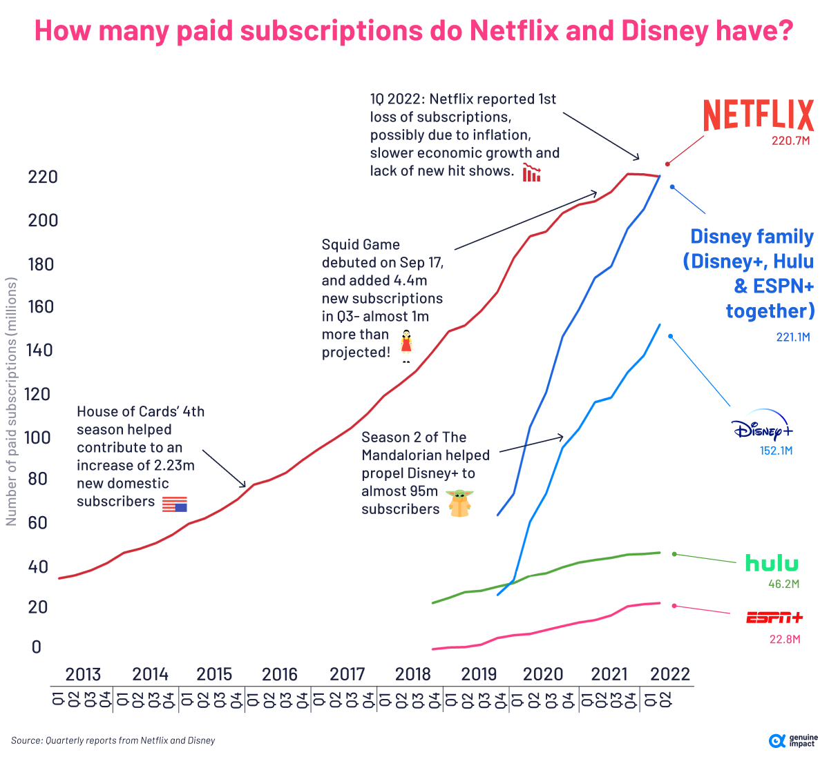 Netflix subscribers versus Disney Netflix subscribers versus Disney