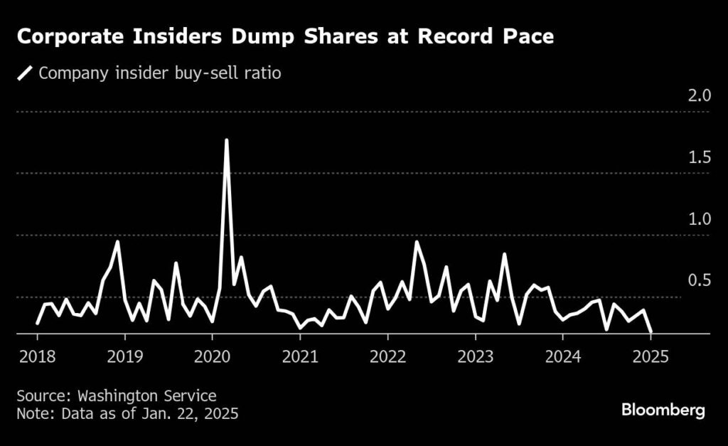 Executives Dump Shares at Record Pace – Anchor Capital Management Group,  Inc.
