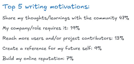 Top 5 writing motivations: Share my thoughts/learnings with the community 47% My company/role requires it: 19% Reach more users and/or project contributors: 13% Create a reference for my future self: 9% Build my online reputation: 7% Top 5 writing motivations: Share my thoughts/learnings with the community 47% My company/role requires it: 19% Reach more users and/or project contributors: 13% Create a reference for my future self: 9% Build my online reputation: 7%