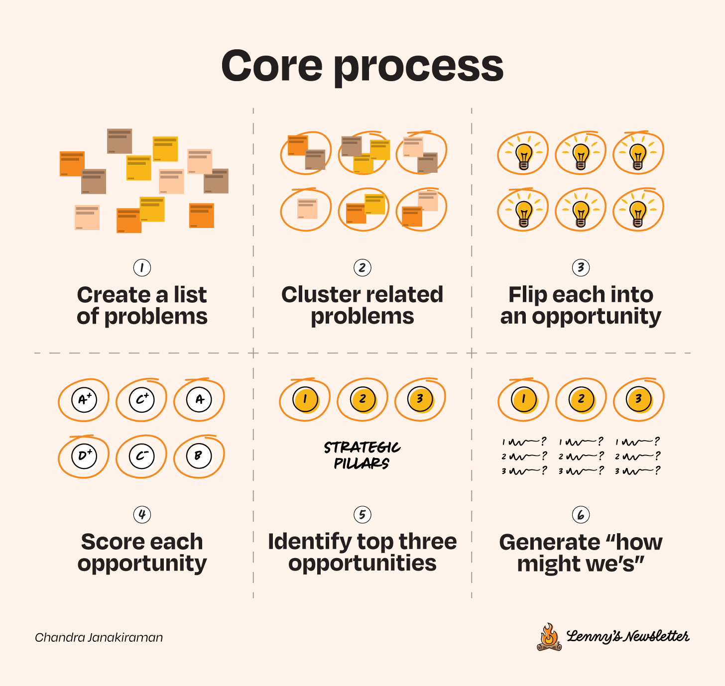 Strategy Blocks: An operator's guide to product strategy