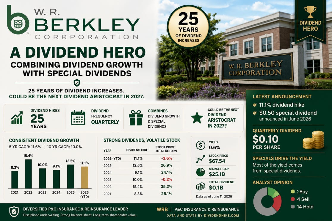 WR Berkley annual dividend increases and special dividends WR Berkley annual dividend increases and special dividends