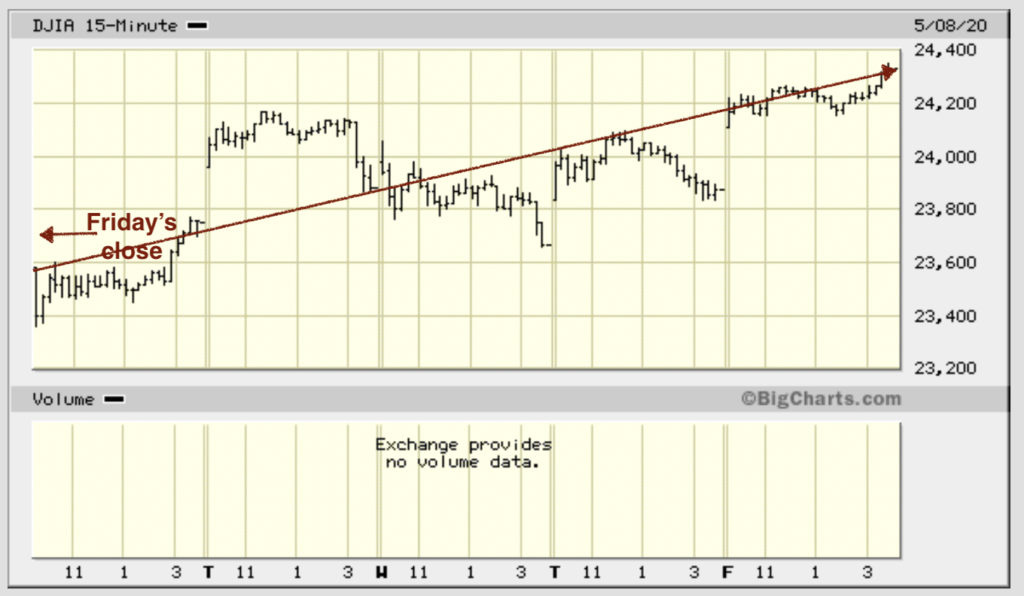 Graph of the Dow Jones Industrial Average (DJIA) after Warren Buffet's Berkshire Hathaway Annual Report.