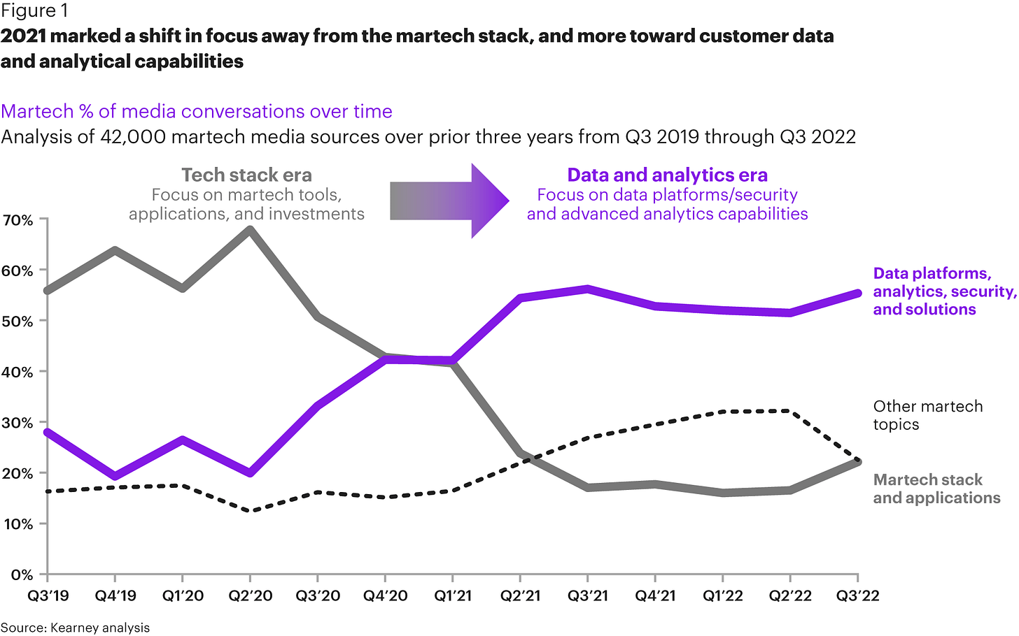 Figure 01: 2021 marked a shift in focus away from the martech stack, and more toward customer data and analytical capabilities