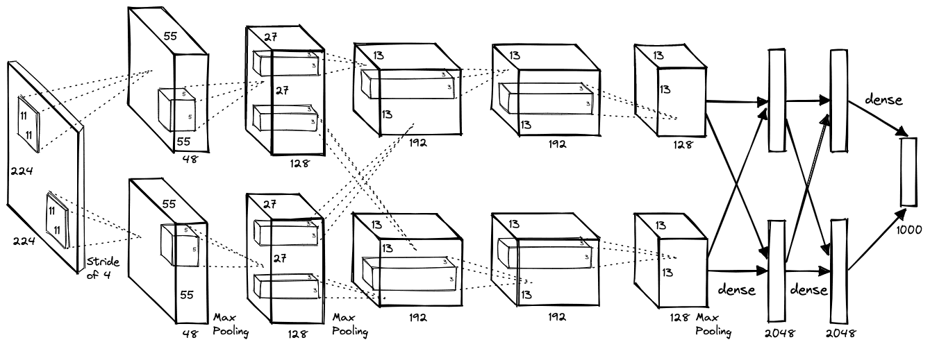 Network architecture of AlexNet [1].