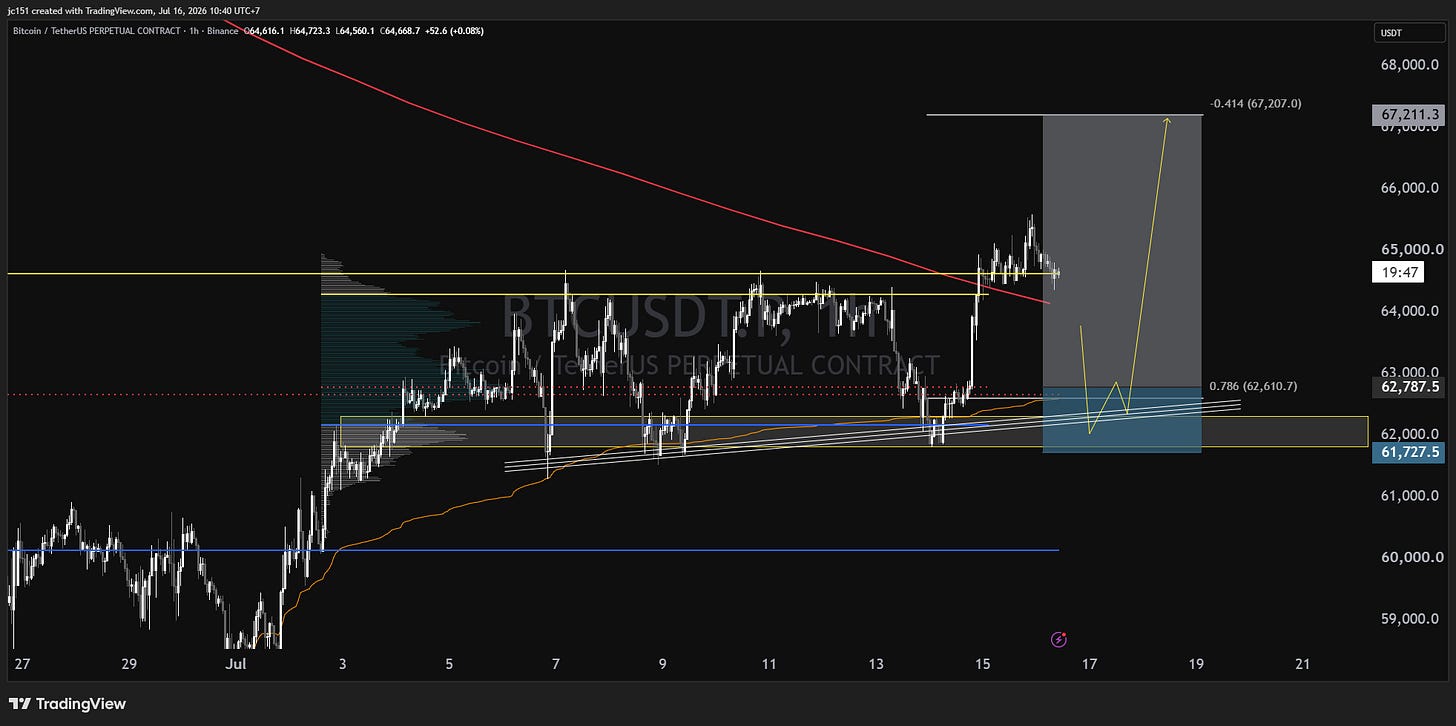 Chart for BTC