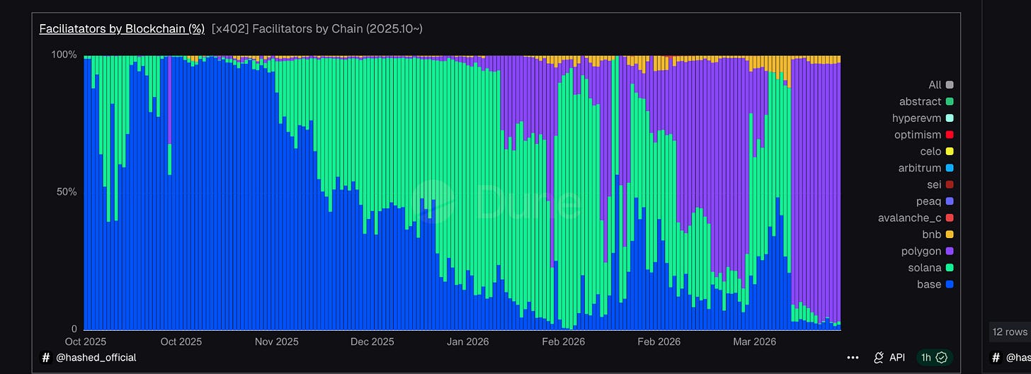 X402 chain activity