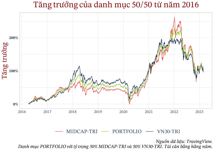 So sánh tăng trưởng danh mục 50/50 MIDCAP và VN30