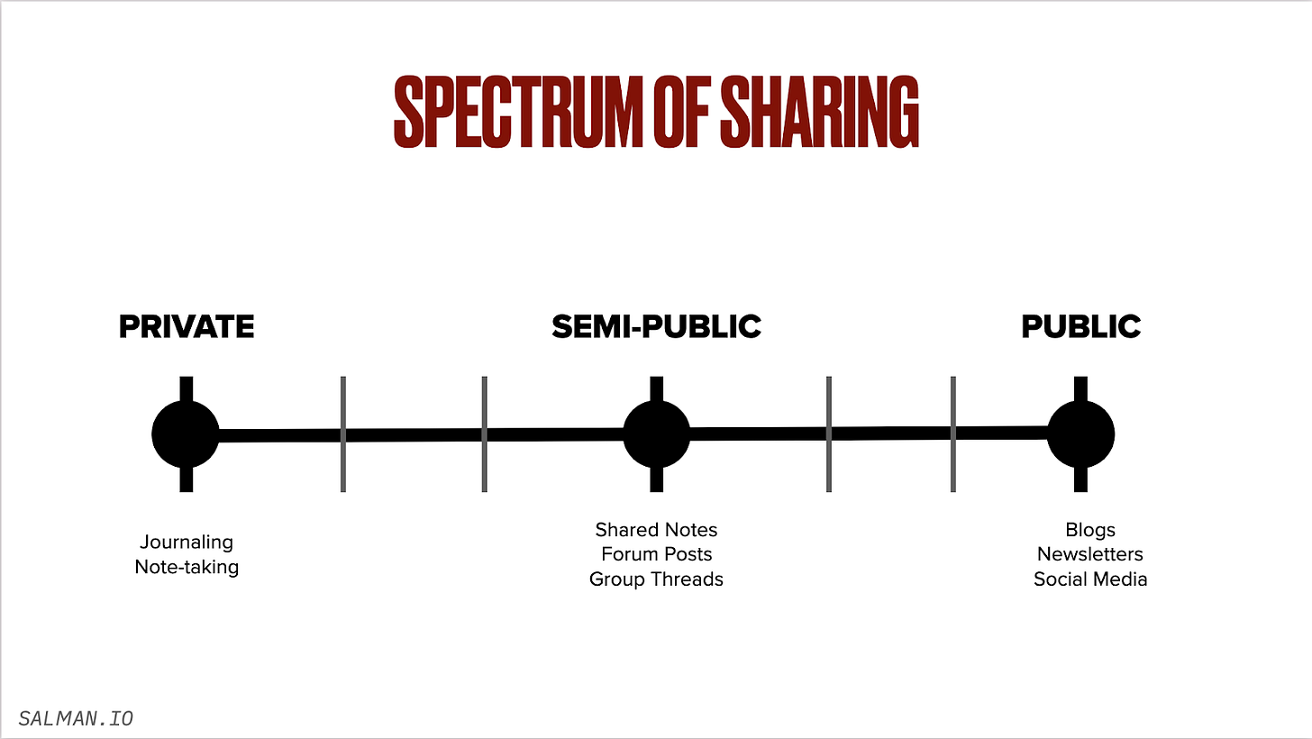 Spectrum of Sharing: Private | Semi-Public | Public Spectrum of Sharing: Private | Semi-Public | Public