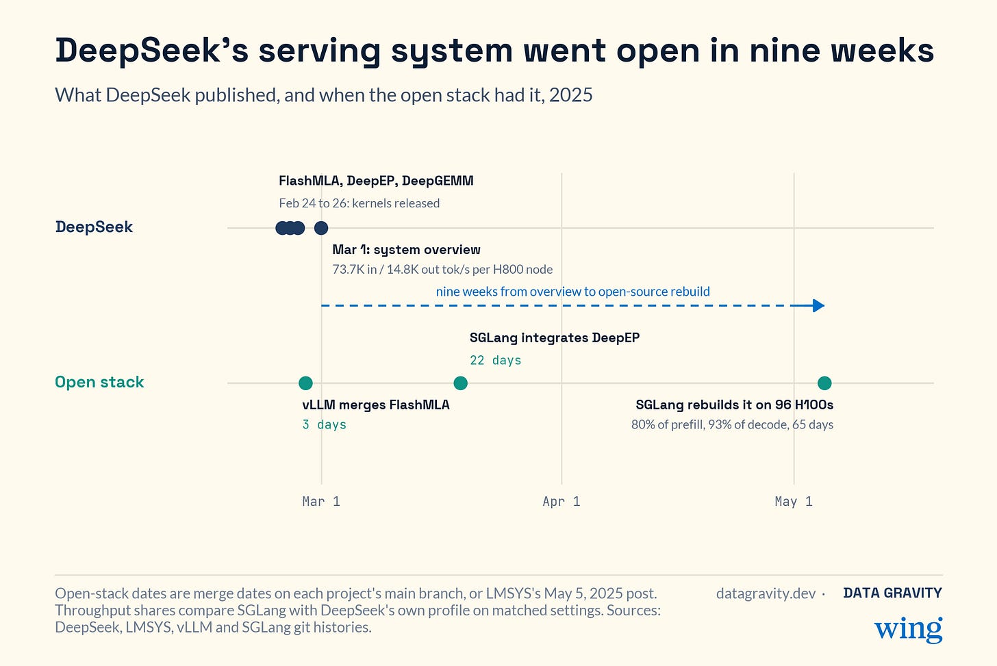 What DeepSeek published in 2025, and when the open stack had it
