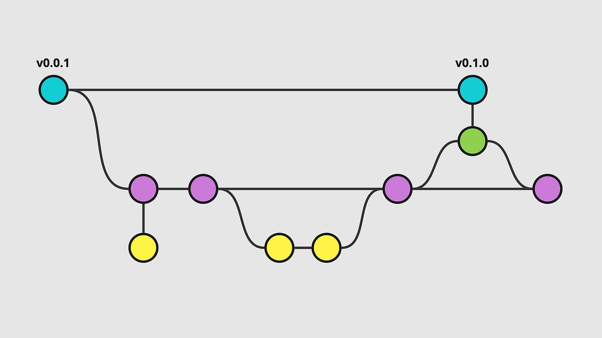 Automating Semantic Versioning with Github Actions and Branch Naming ...