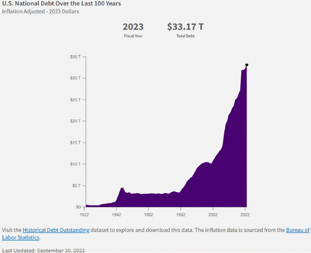 A chart showing the explosion of US national debt since 1982