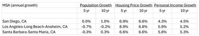 table illustrates the population, income and housing price growth over the past five and ten years in the three metropolitan statistical areas (“MSAs”) PBAM competes in