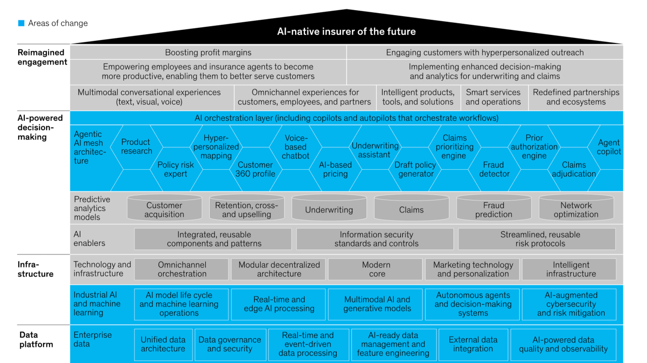 The AI Native Insurer of the Future, McKinsey