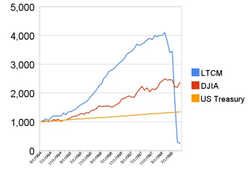Long-Term Capital Management - Wikipedia