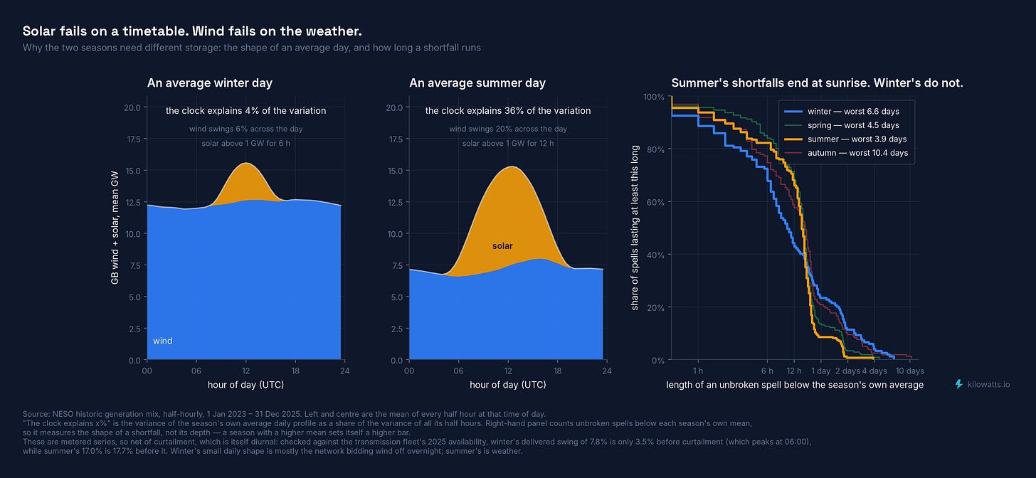 The shape of an average winter and summer day, and how long a shortfall runs