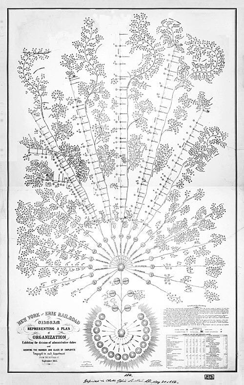 File:Organizational diagram of the New York and Erie Railroad, 1855.jpg