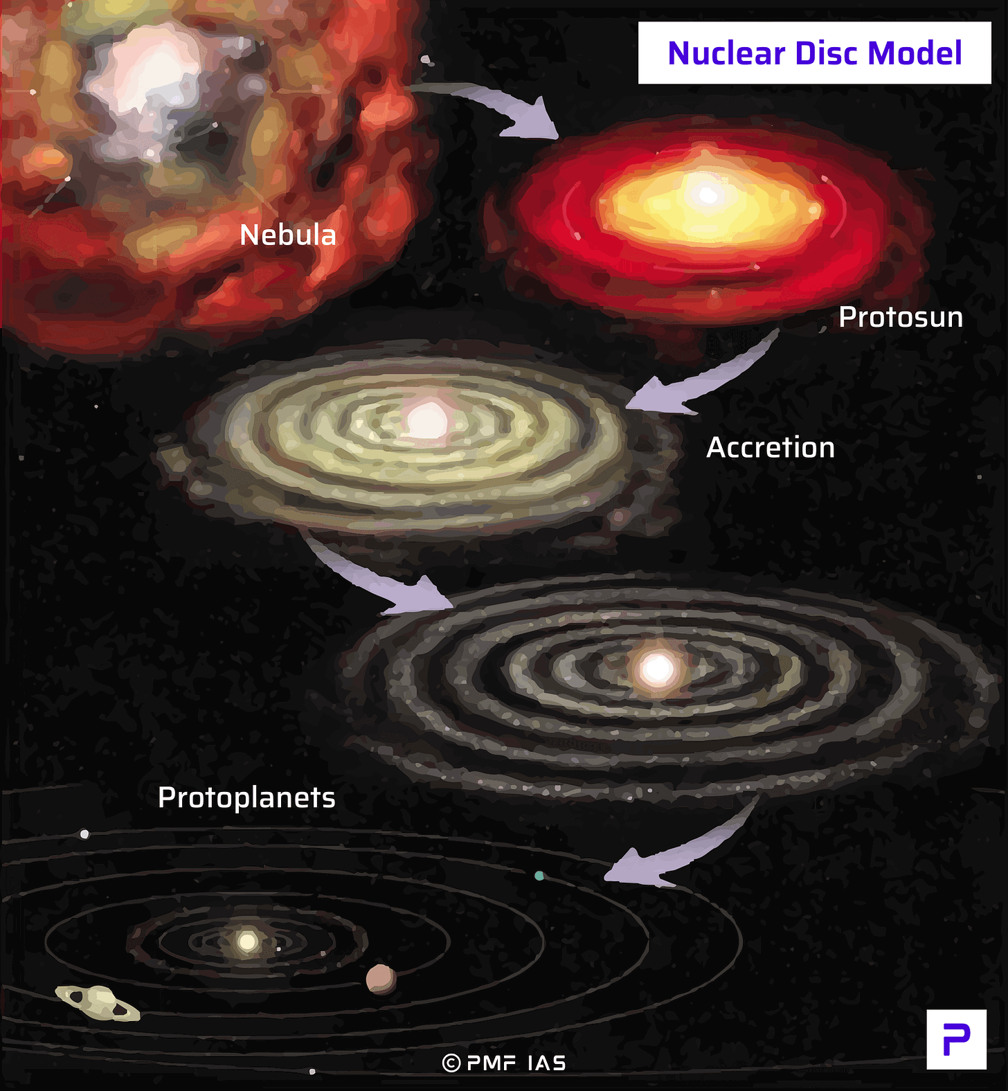 The Formation of the Solar System: Nuclear Disc Model (Neo-Laplacian model) - PMF IAS The Formation of the Solar System: Nuclear Disc Model (Neo-Laplacian model) - PMF IAS