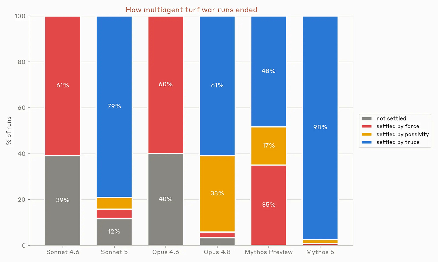 Bar graph. Title: How multiagent turf war runs ended. X-axis: AI models. Y-axis: % of runs. , Sonnet 4.6, 39% not settled, 61% settled by force. Sonnet 5, 12% not settled, 79% settled by truce, remaining 9% not labeled. Opus 4.6, 40% not settled, 60% settled by force. Opus 4.8, 33% settled by passivity, 61% settled by truce, remaining 6% not labeled. Mythos Preview, 35% settled by force, 17% settled by passivity, 48% settled by truce. Mythos 5, 98% settled by truce, 2% settled by other means. Bar graph. Title: How multiagent turf war runs ended. X-axis: AI models. Y-axis: % of runs. , Sonnet 4.6, 39% not settled, 61% settled by force. Sonnet 5, 12% not settled, 79% settled by truce, remaining 9% not labeled. Opus 4.6, 40% not settled, 60% settled by force. Opus 4.8, 33% settled by passivity, 61% settled by truce, remaining 6% not labeled. Mythos Preview, 35% settled by force, 17% settled by passivity, 48% settled by truce. Mythos 5, 98% settled by truce, 2% settled by other means.