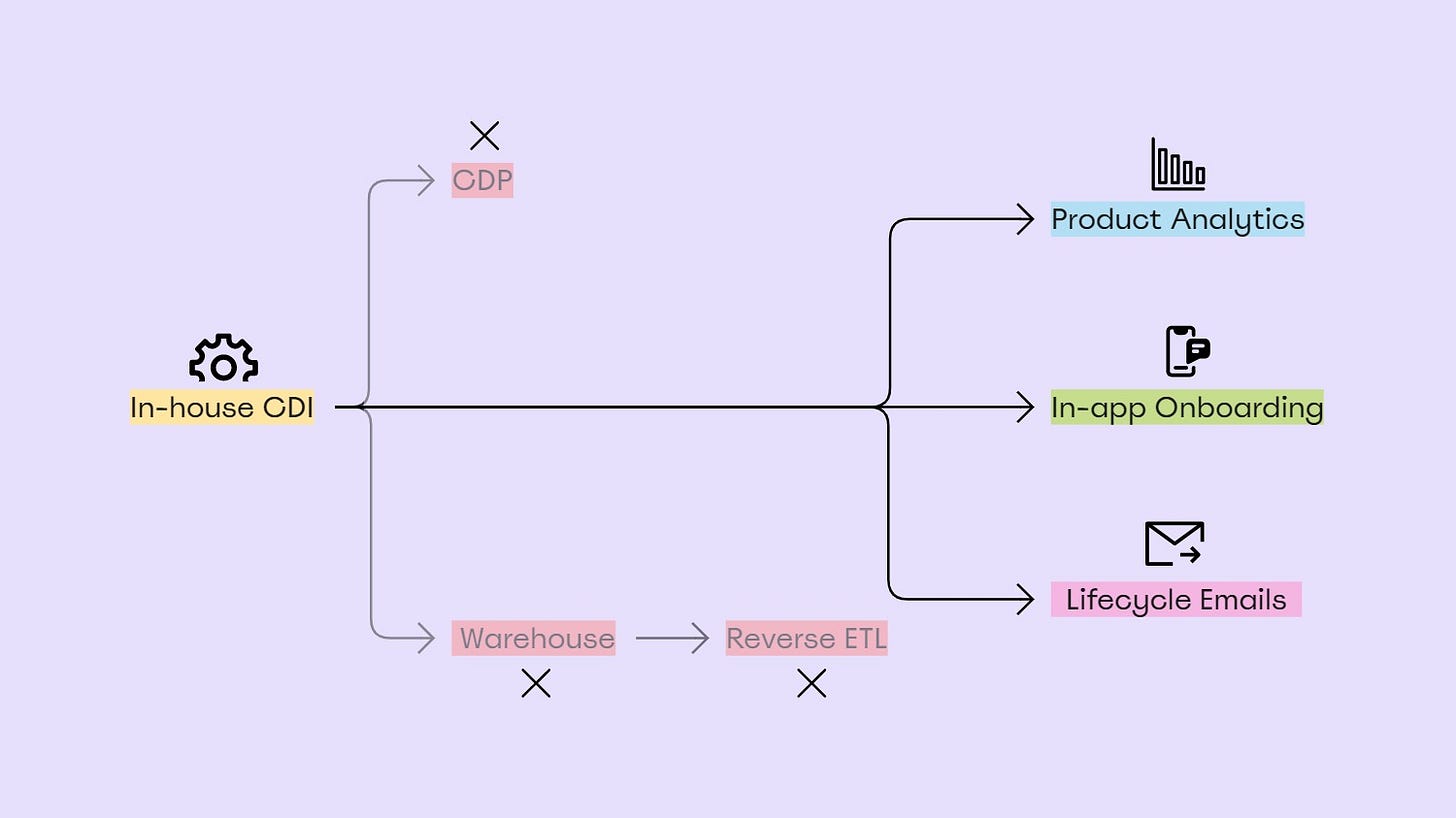 The Integromat Growth Stack
