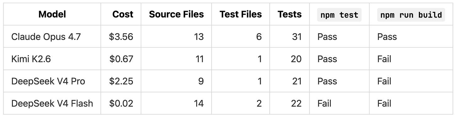 We Tested DeepSeek V4 Pro and Flash Against Claude Opus 4.7 and Kimi K2.6