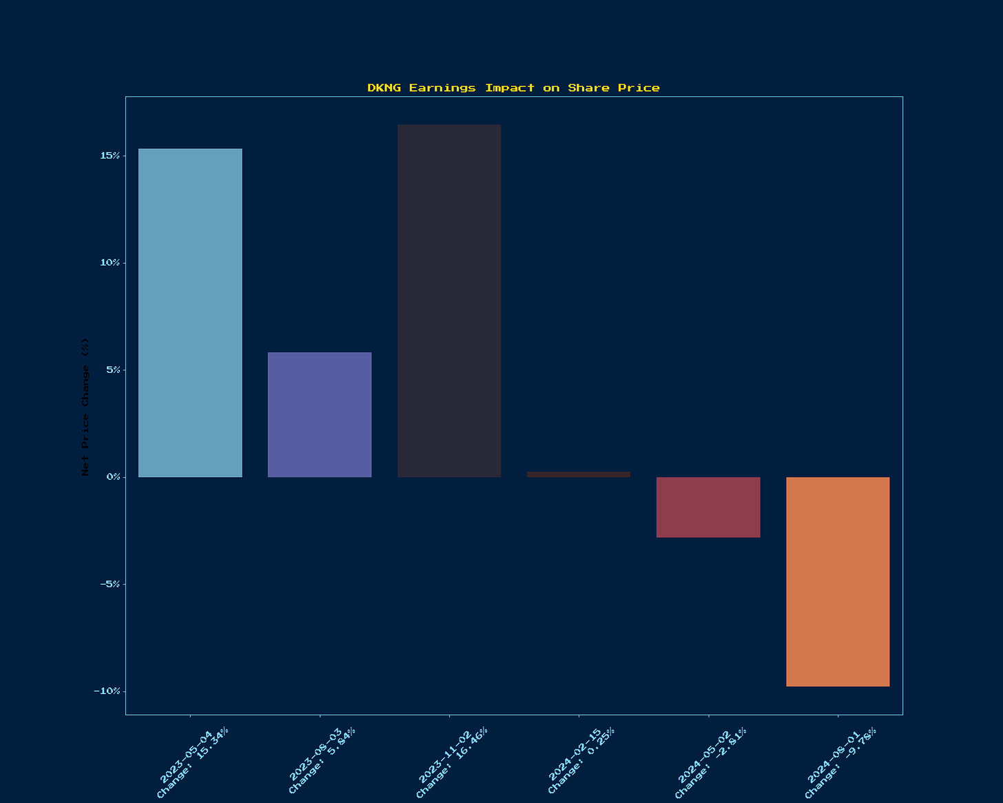 Generated Chart 13