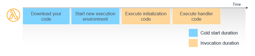 Understanding the Lambda execution environment lifecycle - AWS Lambda