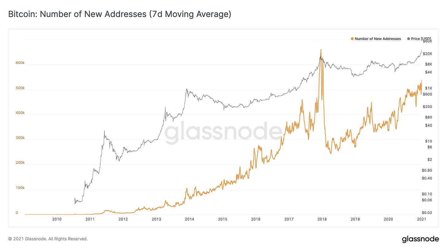 Glassnode Studio - Bitcoin Number of New Addresses Glassnode Studio - Bitcoin Number of New Addresses