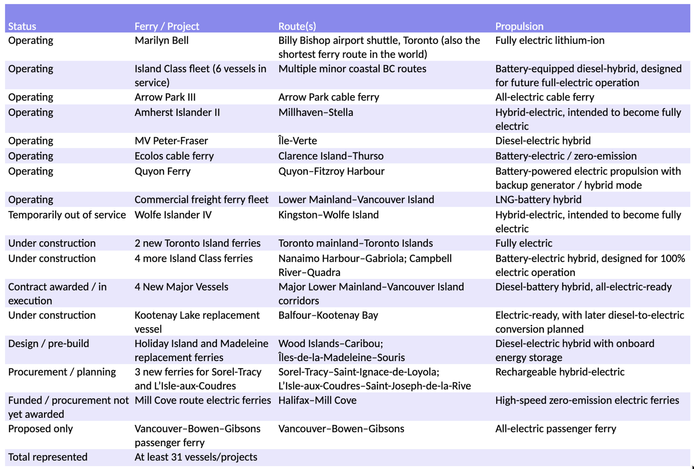 Table listing Canadian electric and hybrid-electric ferry projects by province, operator, vessel type, status and route context. Table listing Canadian electric and hybrid-electric ferry projects by province, operator, vessel type, status and route context.
