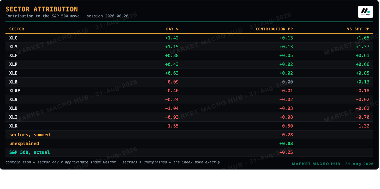Sector attribution Sector attribution