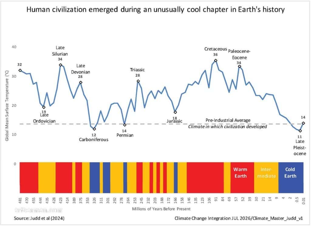 Figure 1. Human civilization emerged during an unusually cool chapter in Earth's history. Source: Judd et al (2024).