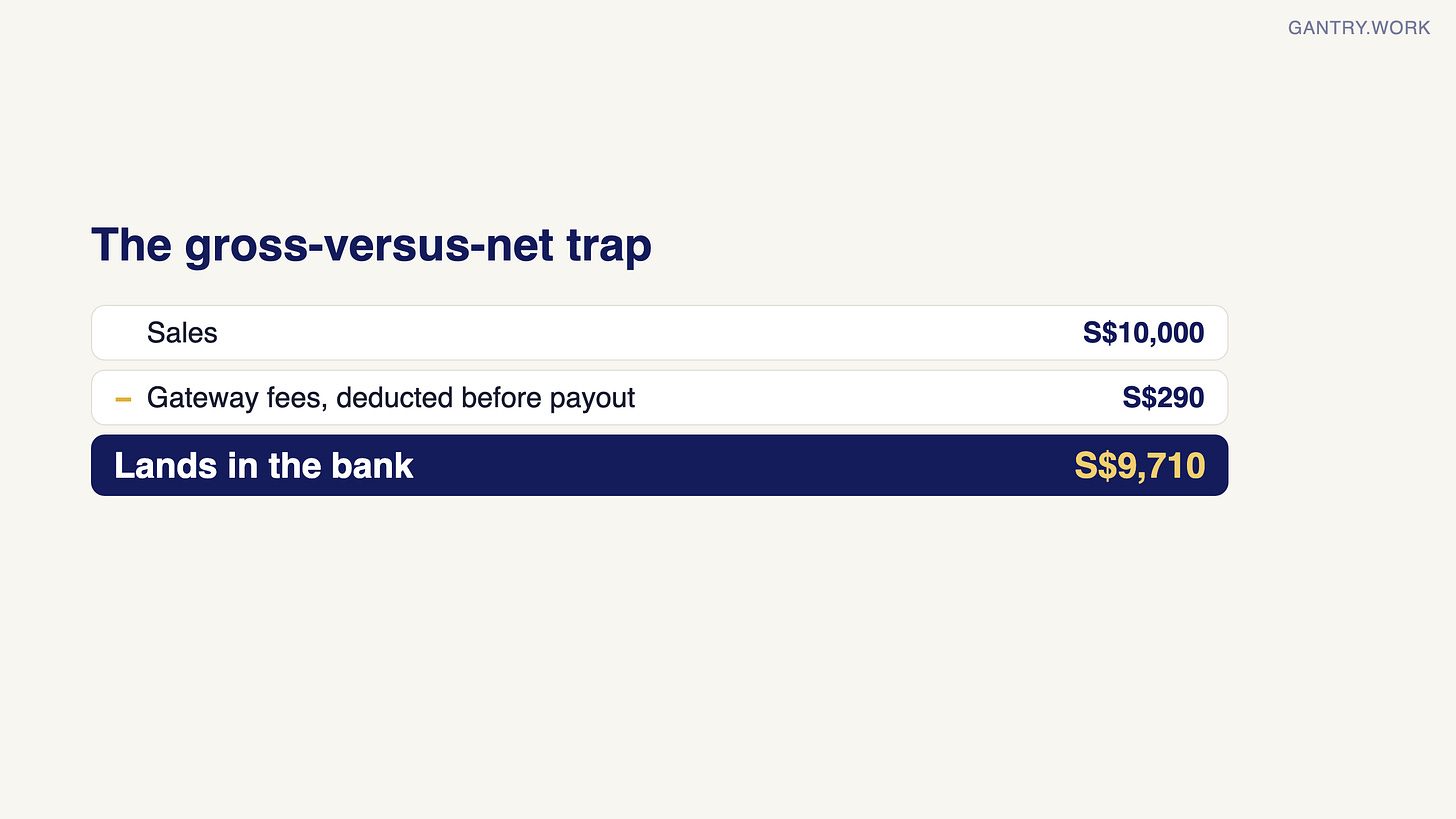 Calculation: sales of S$10,000 minus gateway fees of S$290 deducted before payout leaves S$9,710 landing in the bank
