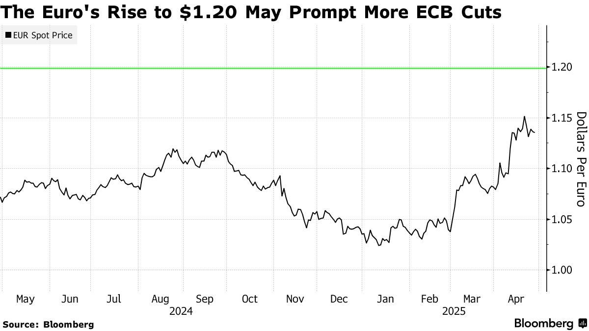 Euro Rally Catches Bessent's Eye as Bets for ECB Rate Cuts Grow - Bloomberg Euro Rally Catches Bessent's Eye as Bets for ECB Rate Cuts Grow - Bloomberg