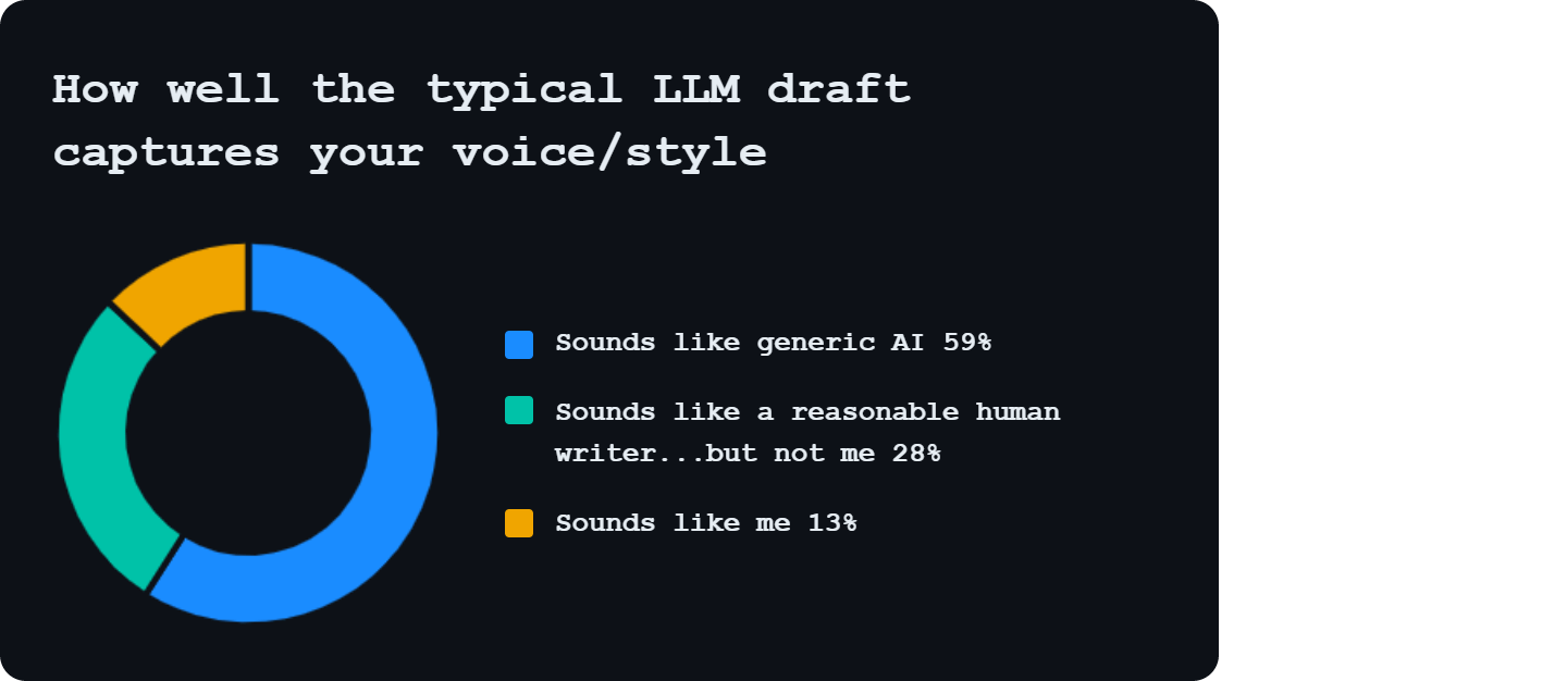 Donut chart titled "How well the typical LLM draft captures your voice/style". The data reveals that 59% say it 'Sounds like generic AI' (blue), 28% say it 'Sounds like a reasonable human writer... but not me' (green), and only 13% say it 'Sounds like me' (yellow). Donut chart titled "How well the typical LLM draft captures your voice/style". The data reveals that 59% say it 'Sounds like generic AI' (blue), 28% say it 'Sounds like a reasonable human writer... but not me' (green), and only 13% say it 'Sounds like me' (yellow).