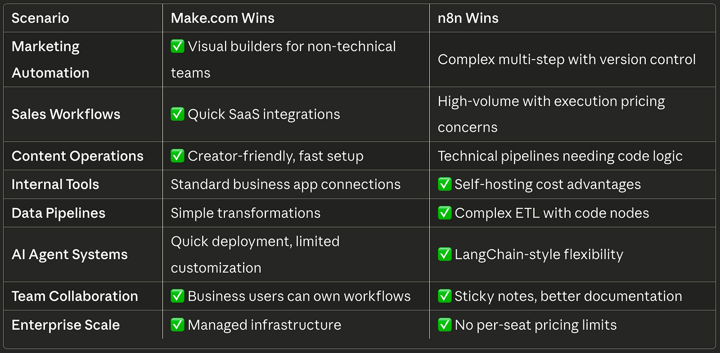 n8n vs make.com review use cases