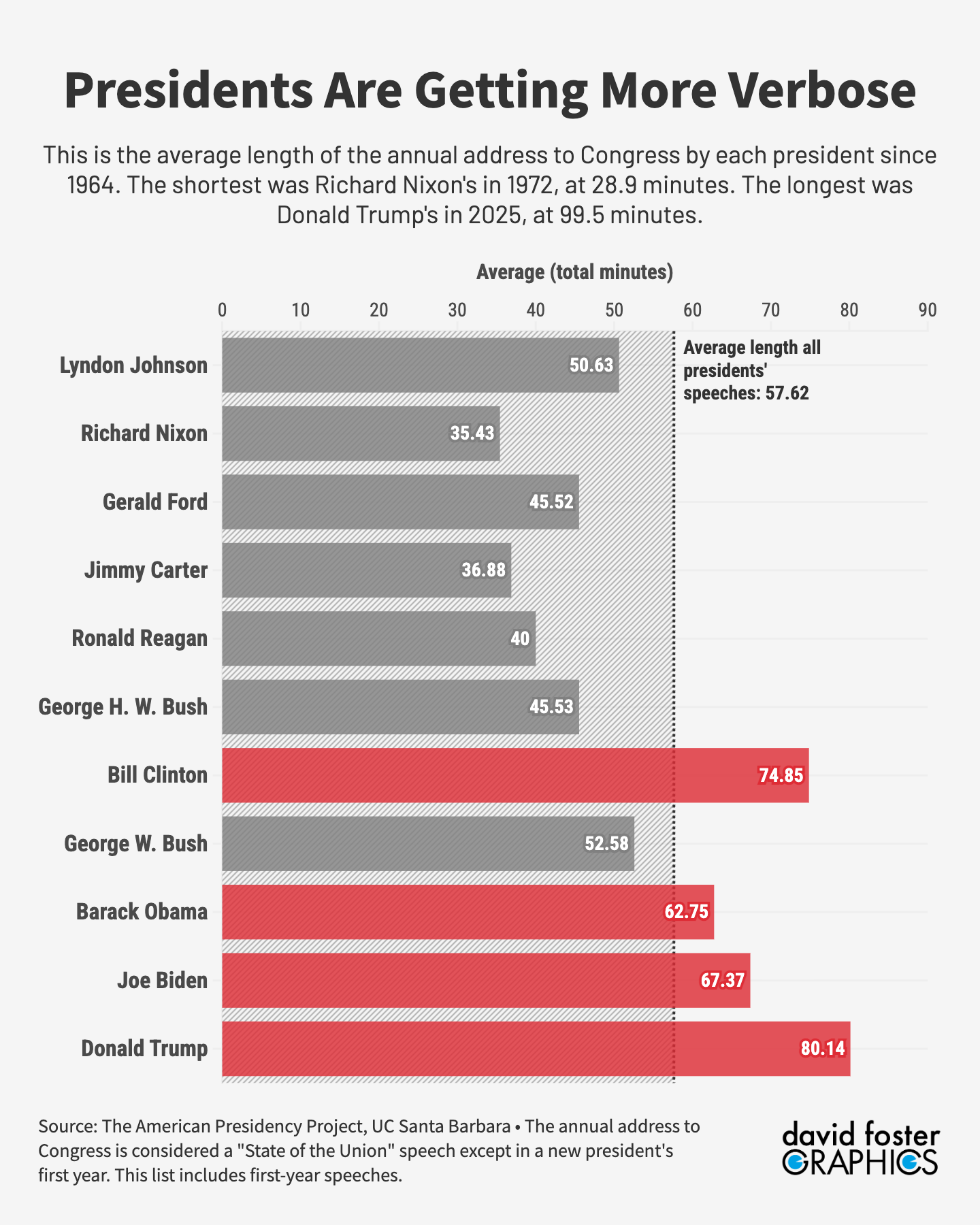 Chart showing the average length of a state of the union speech since 1962. Nixon's in 1972 was shortest, Trump's in 2025 was longest