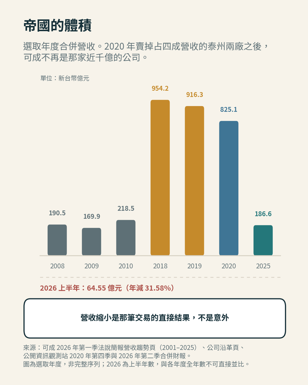 選取年度合併營收,非完整序列 選取年度合併營收,非完整序列