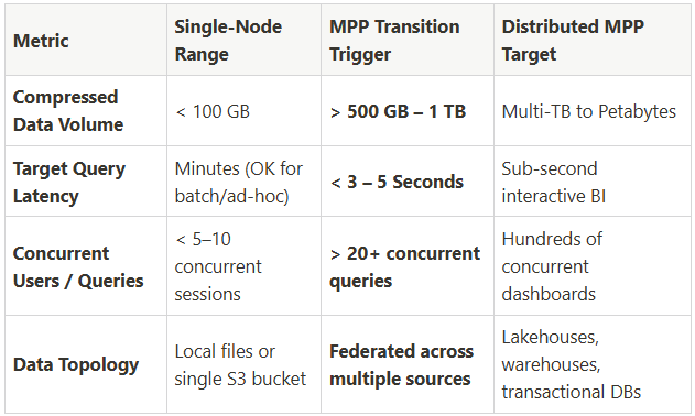 To guide your architectural transitions, use the following operational decision framework