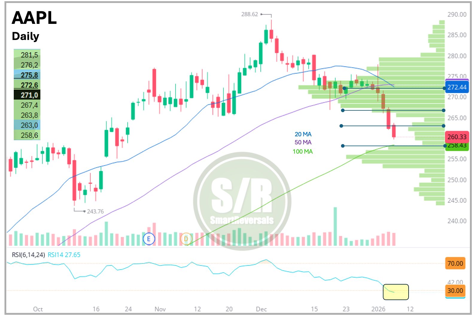 Maximizing Returns with High-Probability Setups