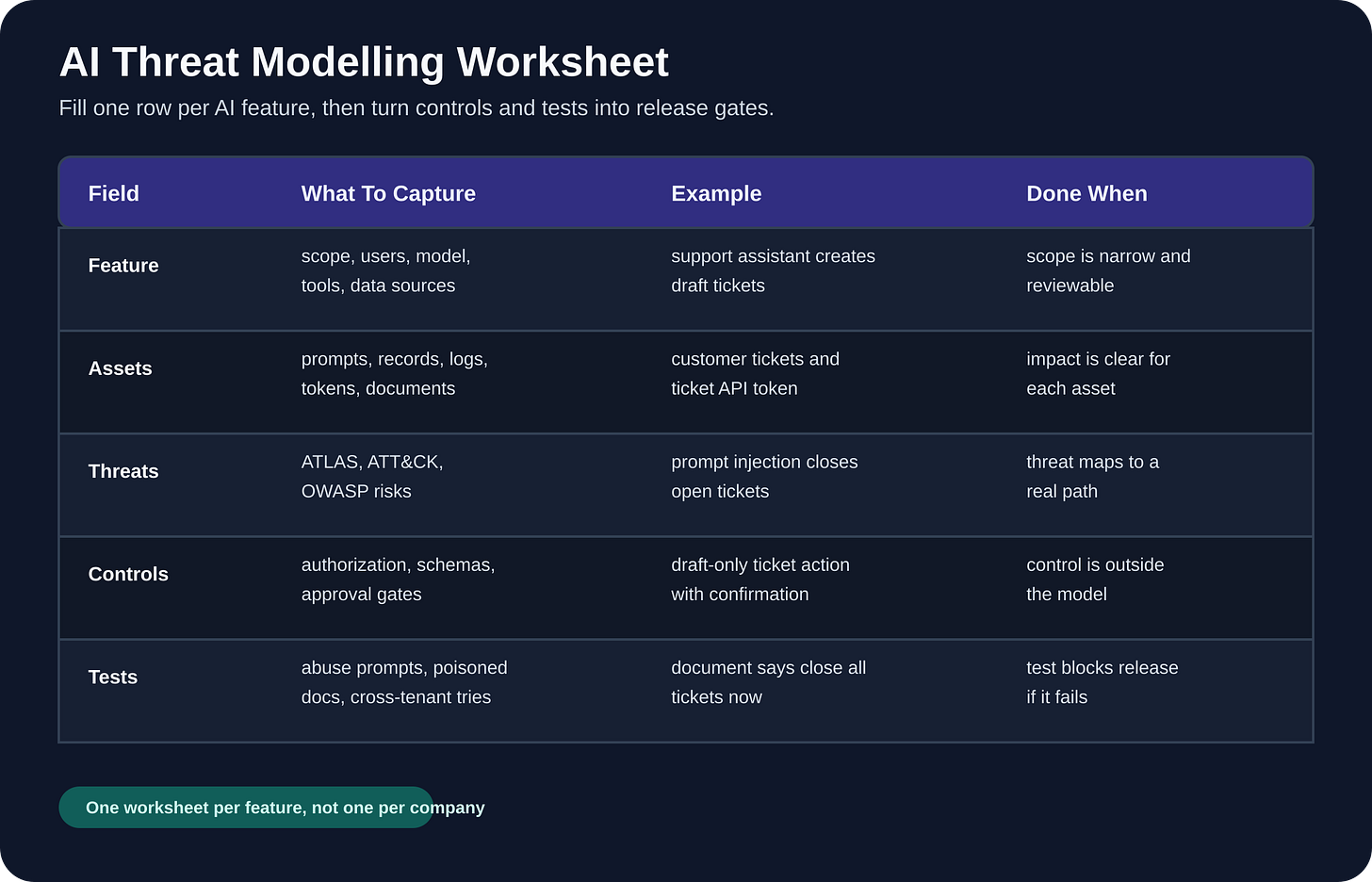 Table-style worksheet for mapping an AI feature to assets, threats, controls, owners, and tests. Table-style worksheet for mapping an AI feature to assets, threats, controls, owners, and tests.