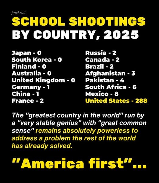 May be a graphic of text that says 'jmskroll SCHOOL SHOOTINGS BY COUNTRY, 2025 Japan- -O South Finland- Australia United Kingdom· Germany- China-1 1 France Russia -2 2 Canada 2 Brazil 2 Afghanistan -3 Pakistan South Africa 6 Mexico- 8 United States 288 The "greatest country in the world" run by a "very stable genius" with "great common sense" remains absolutely powerless to address a problem the rest of the world has already solved. "America first"...'