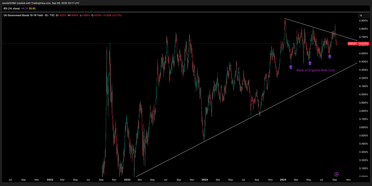 10 Year Gilts Update