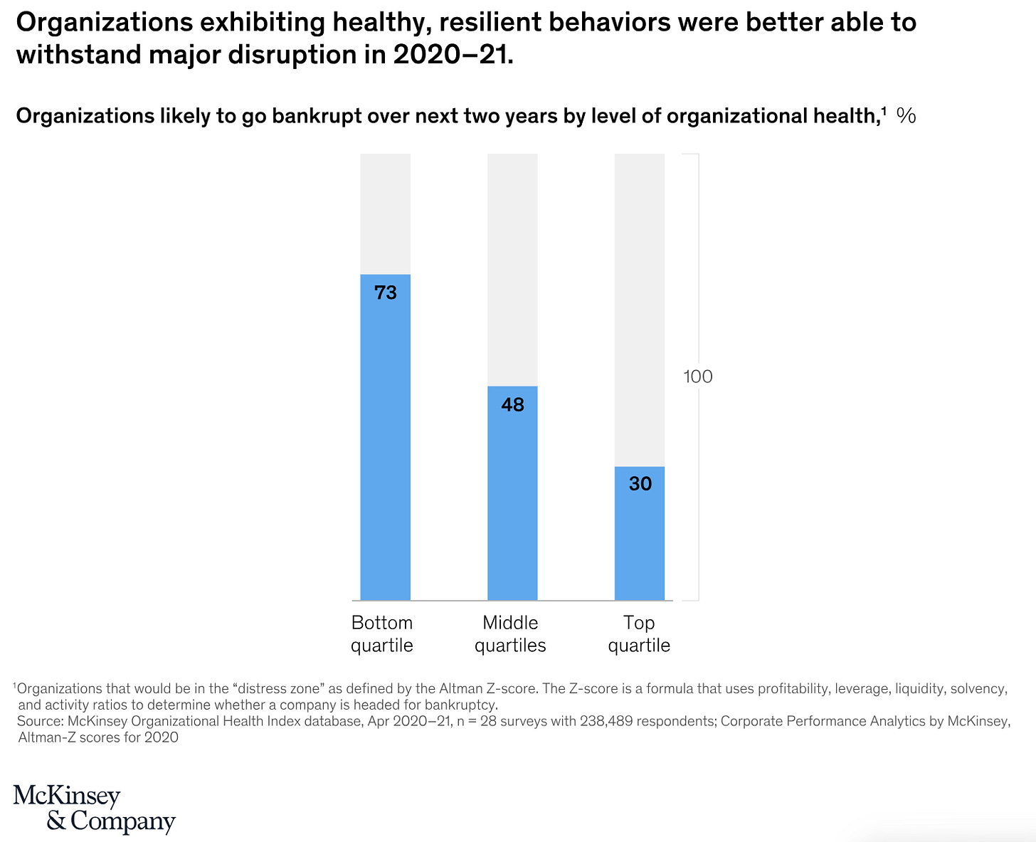 McKinsey & Company chart showing that resilient organizations with strong health are less likely to go bankrupt during disruption. McKinsey & Company chart showing that resilient organizations with strong health are less likely to go bankrupt during disruption.